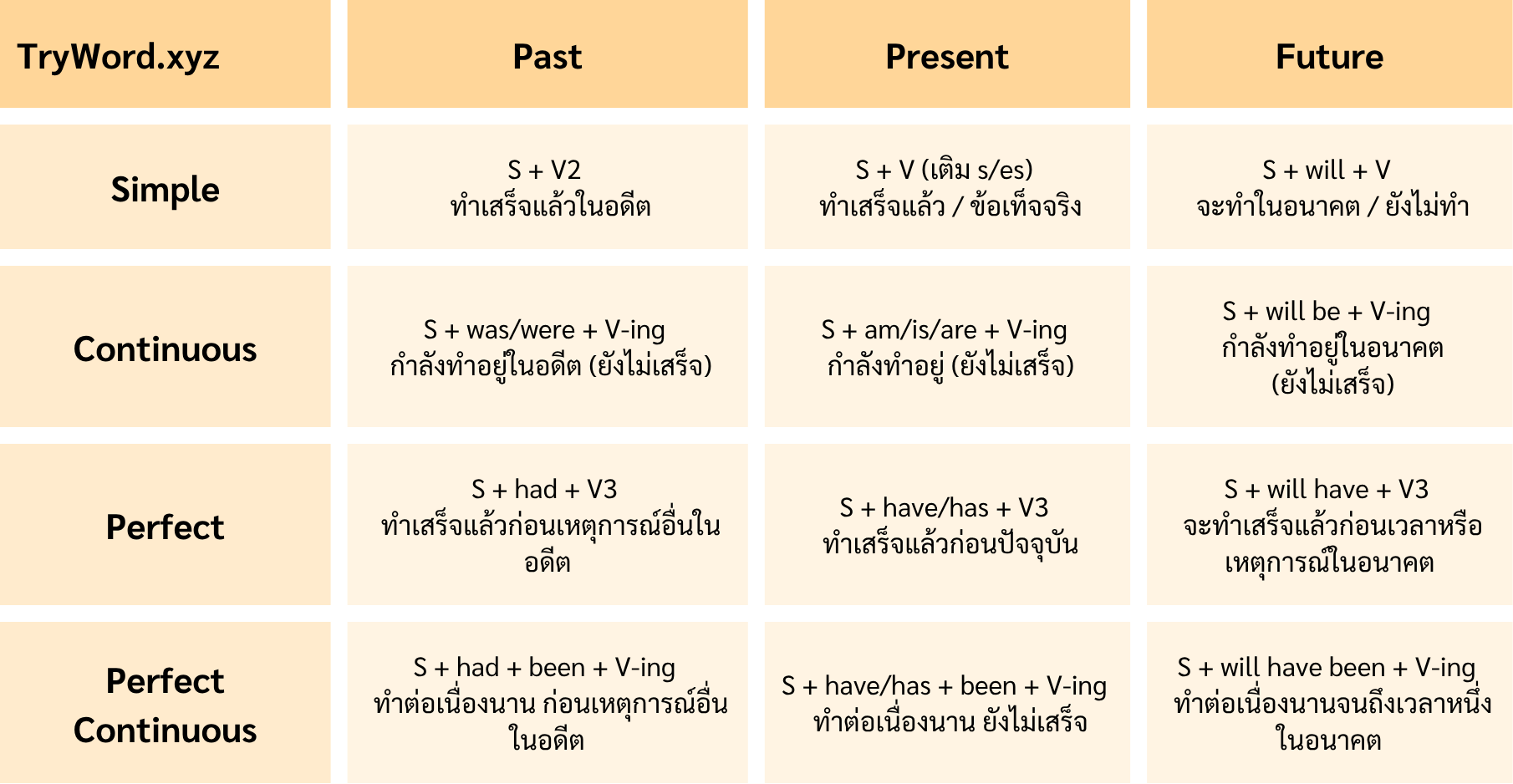 12 Tense